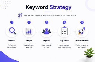 Keyword Strategy